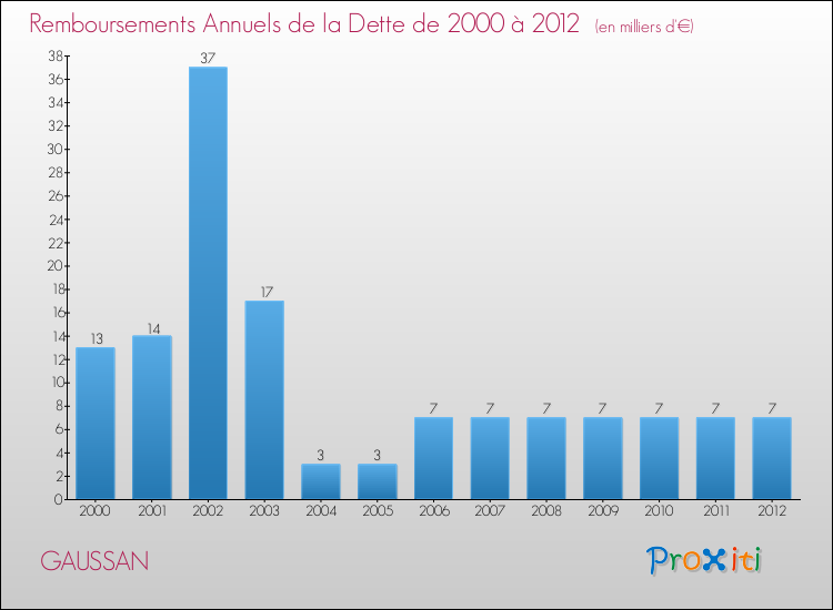 Evolution de l'annuité de la dette pour la commune de GAUSSAN de 2000 à 2012 Annuités de la dette pour GAUSSAN de 2000 à 2012