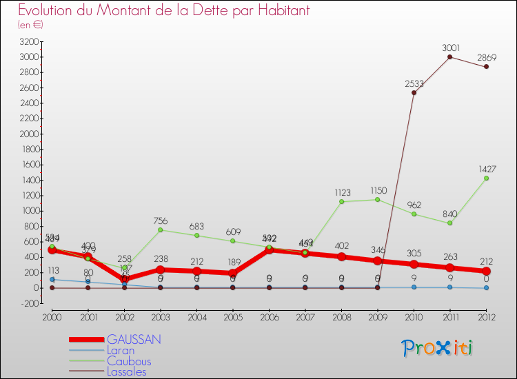 Evolution de la dette par habitant pour la commune de GAUSSAN et les communes proches de 2000 à 2012 Comparaison de la dette par habitant pour GAUSSAN et les communes voisines de 2000 à 2012