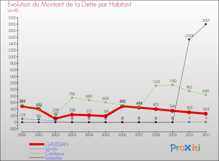 Evolution de la dette par habitant pour la commune de GAUSSAN et les communes proches Comparaison de la dette par habitant pour GAUSSAN et les communes voisines