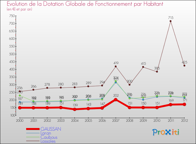 Evolution et montant de la dotation globale de fonctionnement par Habitant pour GAUSSAN et les communes proches Comparaison des dotations globales de fonctionnement par habitant pour GAUSSAN et les communes voisines