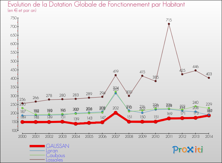 Evolution et montant de la dotation globale de fonctionnement par Habitant pour GAUSSAN et les communes proches de 2000 à 2014. Comparaison des dotations globales de fonctionnement par habitant pour GAUSSAN et les communes voisines de 2000 à 2014.