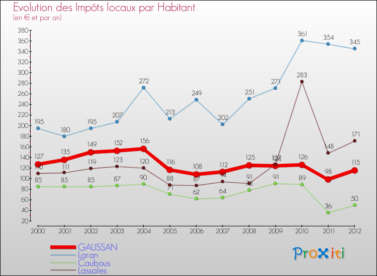Evolution et montant des impôts locaux par Habitant pour GAUSSAN et les communes proches Comparaison des impôts locaux par habitant pour GAUSSAN et les communes voisines