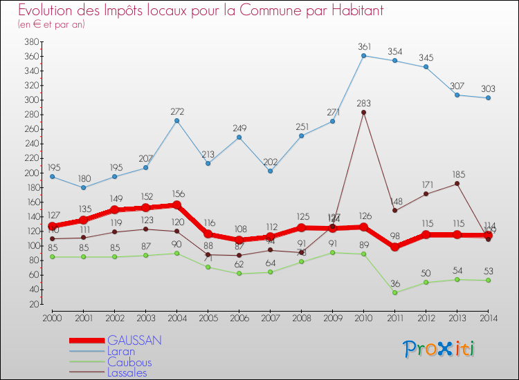 Evolution et montant des impôts locaux par Habitant pour GAUSSAN et les communes proches de 2000 à 2014 Comparaison des impôts locaux par habitant pour GAUSSAN et les communes voisines de 2000 à 2014