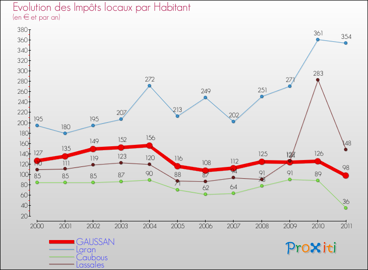 Evolution et montant des impôts locaux par Habitant pour GAUSSAN et les communes proches Comparaison des impôts locaux par habitant pour GAUSSAN et les communes voisines
