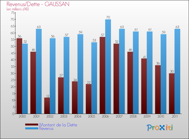 Evolution comparée de la dette et des revenus pour la commune de GAUSSAN de 2000 à 2011 Comparaison de la dette et des revenus pour GAUSSAN de 2000 à 2011