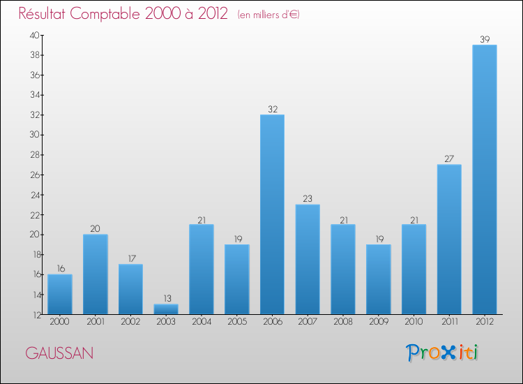 Evolution du résultat comptable pour la commune de GAUSSAN de 2000 à 2012 Evolution du résultat comptable pour GAUSSAN de 2000 à 2012