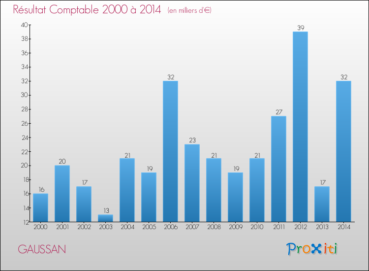Evolution du résultat comptable pour la commune de GAUSSAN de 2000 à 2014 Evolution du résultat comptable pour GAUSSAN de 2000 à 2014