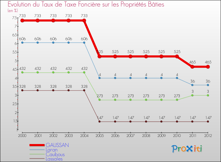 Evolution du taux de la taxe foncière sur le bati pour GAUSSAN et les communes proches de 2000 à 2012 Comparaison des taux de taxe foncière sur le bati pour GAUSSAN et les communes voisines de 2000 à 2012