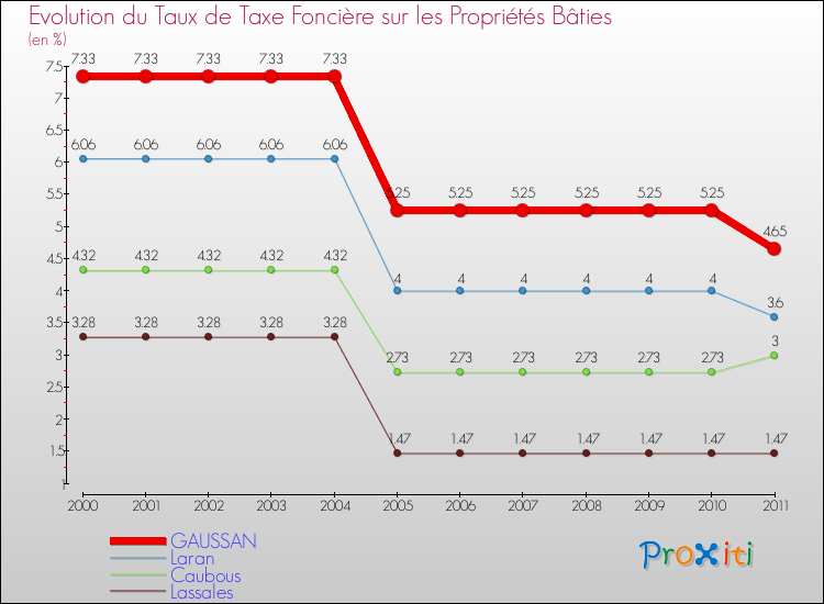 Evolution du taux de la taxe foncière sur le bati pour GAUSSAN et les communes proches Comparaison des taux de taxe foncière sur le bati pour GAUSSAN et les communes voisines