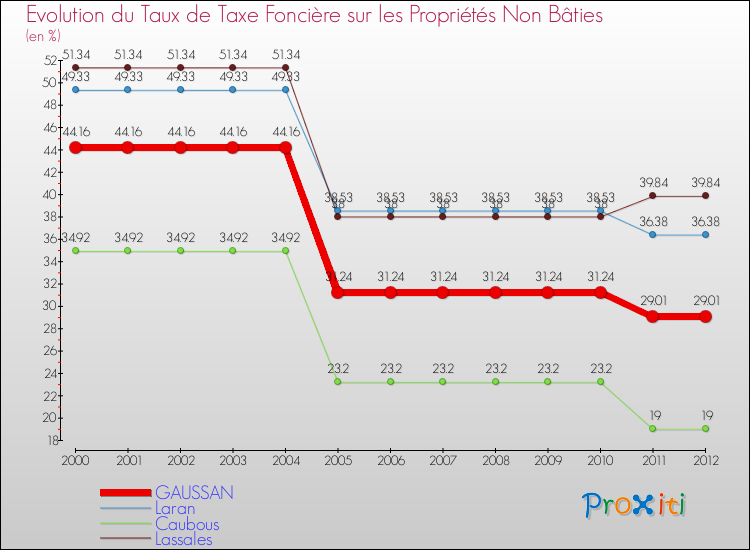 Evolution du taux de la taxe foncière sur les immeubles et terrains non batis pour GAUSSAN et les communes proches de 2000 à 2012 Comparaison des taux de la taxe foncière sur les immeubles et terrains non batis pour GAUSSAN et les communes voisines de 2000 à 2012