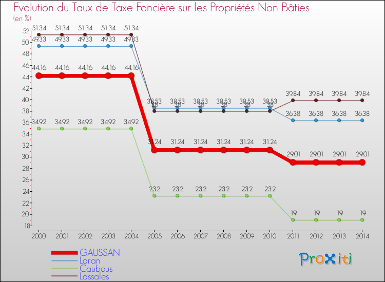 Evolution du taux de la taxe foncière sur les immeubles et terrains non batis pour GAUSSAN et les communes proches de 2000 à 2014 Comparaison des taux de la taxe foncière sur les immeubles et terrains non batis pour GAUSSAN et les communes voisines de 2000 à 2014