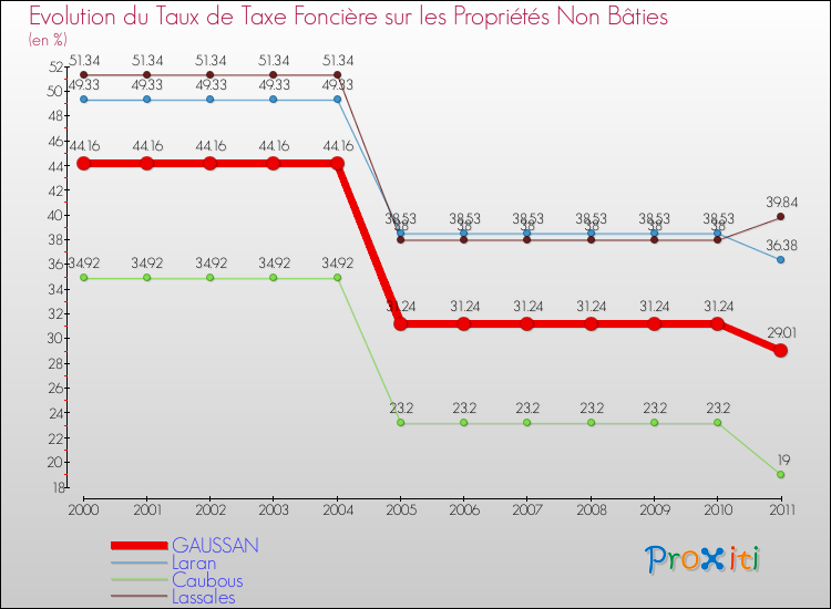 Evolution du taux de la taxe foncière sur les immeubles et terrains non batis pour GAUSSAN et les communes proches Comparaison des taux de la taxe foncière sur les immeubles et terrains non batis pour GAUSSAN et les communes voisines