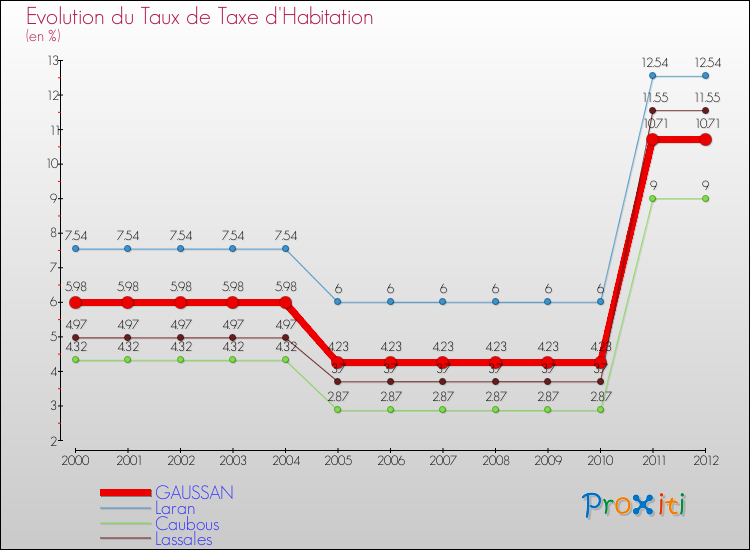 Evolution du taux de la taxe d'habitation pour GAUSSAN et les communes proches Comparaison des taux de la taxe d'habitation pour GAUSSAN et les communes voisines