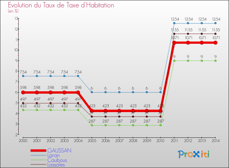 Evolution du taux de la taxe d'habitation pour GAUSSAN et les communes proches de 2000 à 2014 Comparaison des taux de la taxe d'habitation pour GAUSSAN et les communes voisines de 2000 à 2014