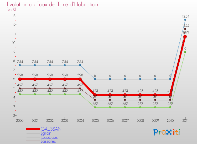 Evolution du taux de la taxe d'habitation pour GAUSSAN et les communes proches Comparaison des taux de la taxe d'habitation pour GAUSSAN et les communes voisines