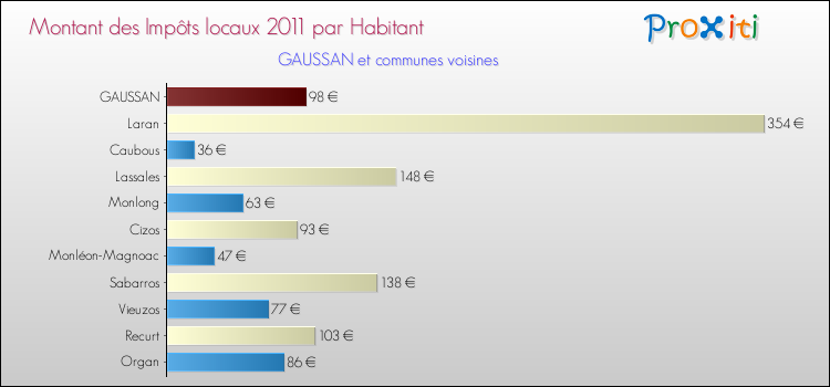 Montant des impôts locaux par Habitant pour GAUSSAN et les communes proches Comparaison des impôts locaux par habitant pour GAUSSAN et les communes voisines