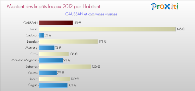 Montant des impôts locaux par Habitant pour GAUSSAN et les communes proches Comparaison des impôts locaux par habitant pour GAUSSAN et les communes voisines