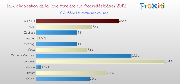 Taux d'imposition de la taxe foncière sur le bati 2012 pour GAUSSAN et les communes proches Comparaison des taux d'imposition de la taxe foncière sur le bati 2012 pour GAUSSAN et les communes voisines