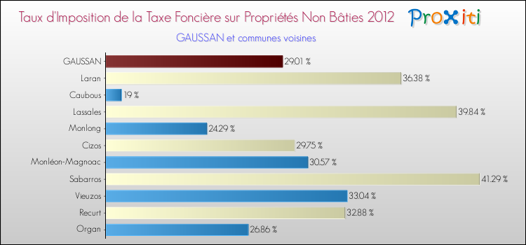 Taux d'imposition de la taxe foncière sur les immeubles et terrains non batis 2012 pour GAUSSAN et les communes proches Comparaison des taux d'imposition de la taxe foncière sur les immeubles et terrains non batis 2012 pour GAUSSAN et les communes voisines