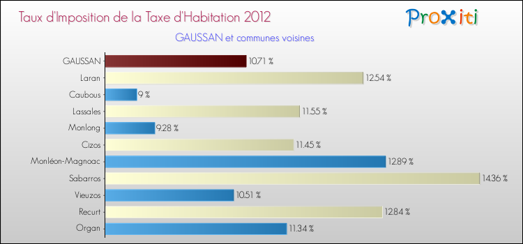 Taux d'imposition de la taxe d'habitation 2012 pour GAUSSAN et les communes proches Comparaison des taux d'imposition de la taxe d'habitation 2012 pour GAUSSAN et les communes voisines