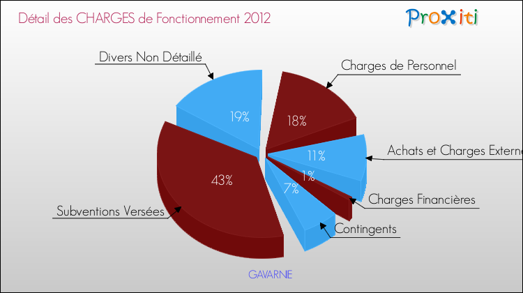 Décomposition des Charges de Fonctionnement 2012 de la commune de GAVARNIE Charges de Fonctionnement 2012 pour la commune de GAVARNIE