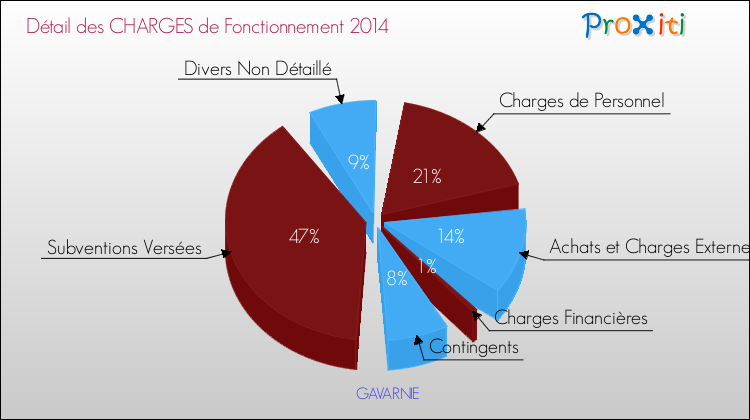 Décomposition des Charges de Fonctionnement 2014 de la commune de GAVARNIE Charges de Fonctionnement 2014 pour la commune de GAVARNIE