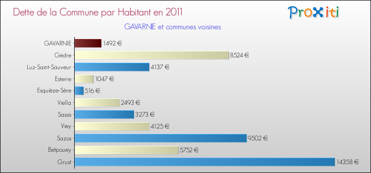 Dette par habitant de la commune en 2011 pour GAVARNIE et les communes proches Comparaison de la dette par habitant de la commune en 2011 pour GAVARNIE et les communes voisines