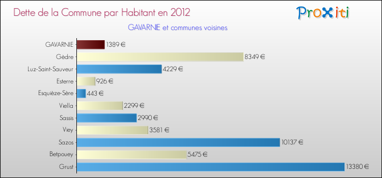 Dette par habitant de la commune en 2012 pour GAVARNIE et les communes proches Comparaison de la dette par habitant de la commune en 2012 pour GAVARNIE et les communes voisines