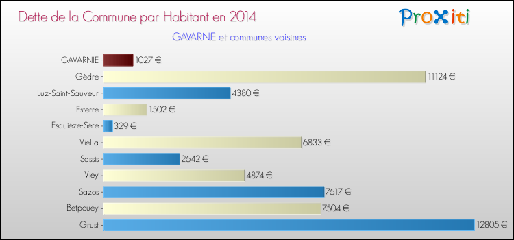 Dette par habitant de la commune en 2014 pour GAVARNIE et les communes proches Comparaison de la dette par habitant de la commune en 2014 pour GAVARNIE et les communes voisines