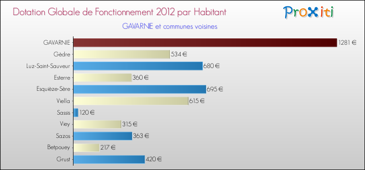 Montant des dotations globales de fonctionnement DGF par Habitant pour GAVARNIE et les communes proches Comparaison des des dotations globales de fonctionnement DGF par habitant pour GAVARNIE et les communes voisines