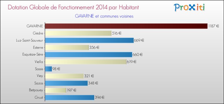 Montant des dotations globales de fonctionnement DGF par Habitant pour GAVARNIE et les communes proches en 2014. Comparaison des des dotations globales de fonctionnement DGF par habitant pour GAVARNIE et les communes voisines en 2014.