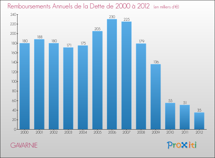 Evolution de l'annuité de la dette pour la commune de GAVARNIE de 2000 à 2012 Annuités de la dette pour GAVARNIE de 2000 à 2012