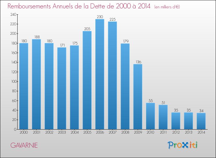 Evolution de l'annuité de la dette pour la commune de GAVARNIE de 2000 à 2014 Annuités de la dette pour GAVARNIE de 2000 à 2014