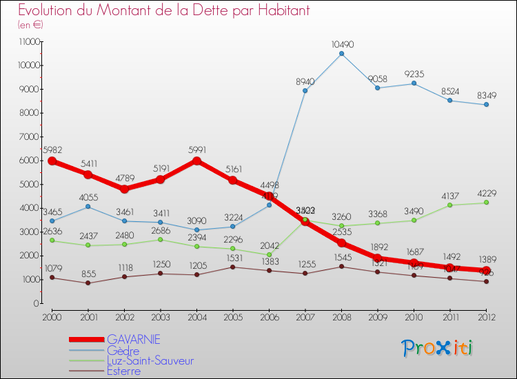 Evolution de la dette par habitant pour la commune de GAVARNIE et les communes proches de 2000 à 2012 Comparaison de la dette par habitant pour GAVARNIE et les communes voisines de 2000 à 2012