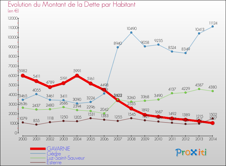 Evolution de la dette par habitant pour la commune de GAVARNIE et les communes proches de 2000 à 2014 Comparaison de la dette par habitant pour GAVARNIE et les communes voisines de 2000 à 2014