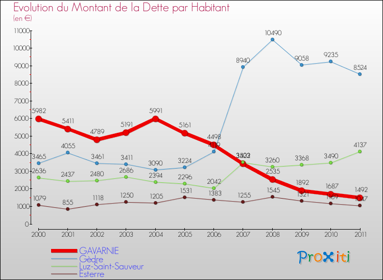 Evolution de la dette par habitant pour la commune de GAVARNIE et les communes proches Comparaison de la dette par habitant pour GAVARNIE et les communes voisines