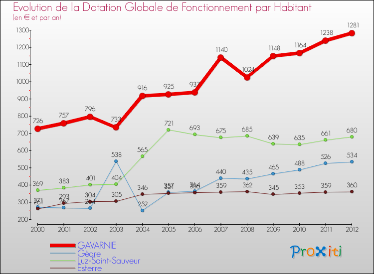Evolution et montant de la dotation globale de fonctionnement par Habitant pour GAVARNIE et les communes proches Comparaison des dotations globales de fonctionnement par habitant pour GAVARNIE et les communes voisines