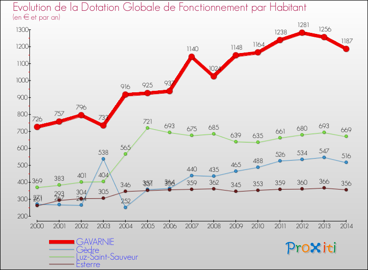 Evolution et montant de la dotation globale de fonctionnement par Habitant pour GAVARNIE et les communes proches de 2000 à 2014. Comparaison des dotations globales de fonctionnement par habitant pour GAVARNIE et les communes voisines de 2000 à 2014.