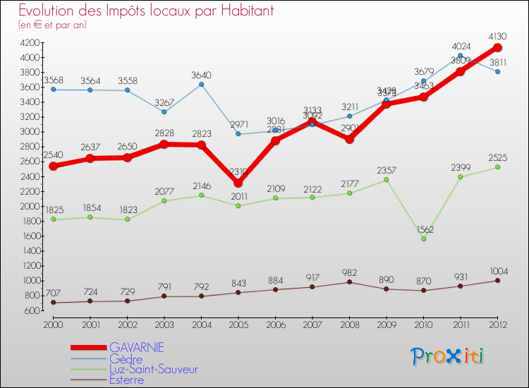 Evolution et montant des impôts locaux par Habitant pour GAVARNIE et les communes proches Comparaison des impôts locaux par habitant pour GAVARNIE et les communes voisines