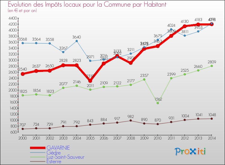 Evolution et montant des impôts locaux par Habitant pour GAVARNIE et les communes proches de 2000 à 2014 Comparaison des impôts locaux par habitant pour GAVARNIE et les communes voisines de 2000 à 2014