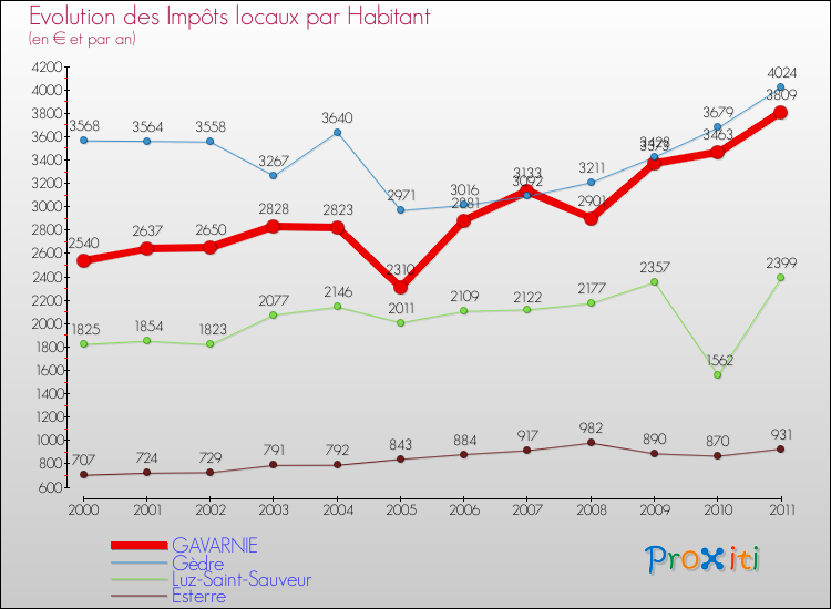 Evolution et montant des impôts locaux par Habitant pour GAVARNIE et les communes proches Comparaison des impôts locaux par habitant pour GAVARNIE et les communes voisines
