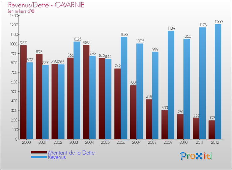 Evolution comparée de la dette et des revenus pour la commune de GAVARNIE de 2000 à 2012 Comparaison de la dette et des revenus pour GAVARNIE de 2000 à 2012