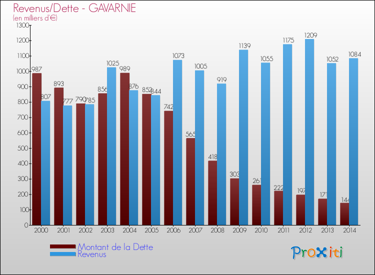 Evolution comparée de la dette et des revenus pour la commune de GAVARNIE de 2000 à 2014 Comparaison de la dette et des revenus pour GAVARNIE de 2000 à 2014