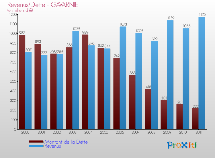Evolution comparée de la dette et des revenus pour la commune de GAVARNIE de 2000 à 2011 Comparaison de la dette et des revenus pour GAVARNIE de 2000 à 2011