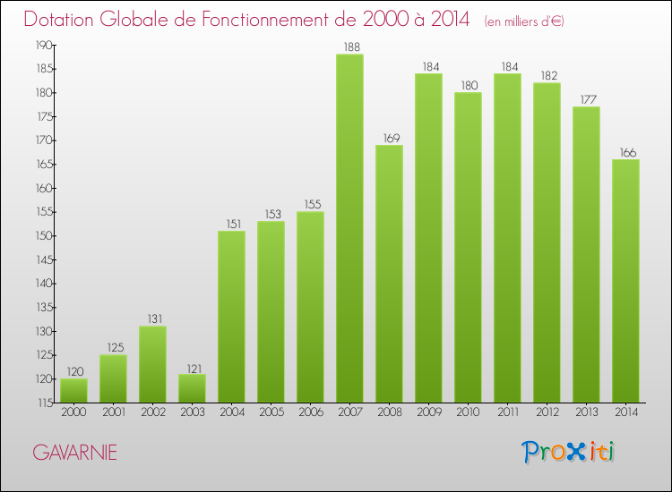 Evolution du montant de la Dotation Globale de Fonctionnement pour la commune de GAVARNIE de 2000 à 2014 Evolution du montant de la Dotation Globale de Fonctionnement pour GAVARNIE de 2000 à 2014