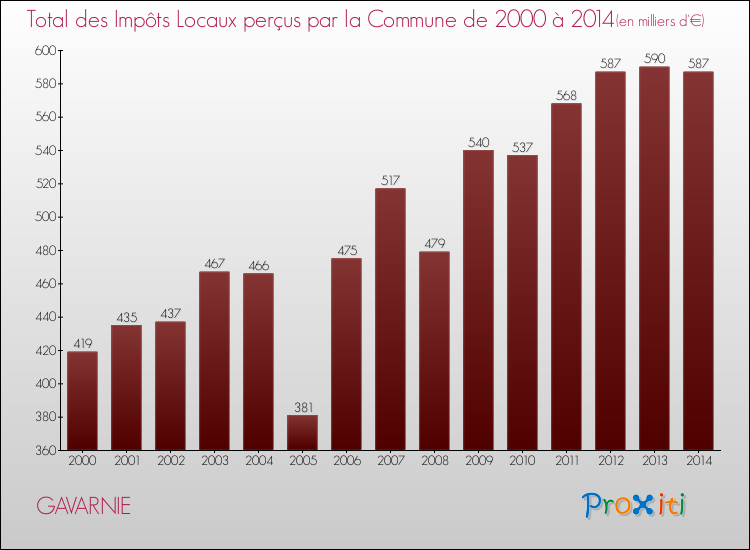 Evolution des Impôts Locaux pour la commune de GAVARNIE de 2000 à 2014 Evolution des Impôts Locaux pour GAVARNIE de 2000 à 2014