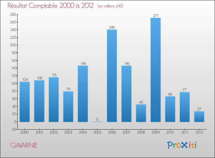 Evolution du résultat comptable pour la commune de GAVARNIE de 2000 à 2012 Evolution du résultat comptable pour GAVARNIE de 2000 à 2012