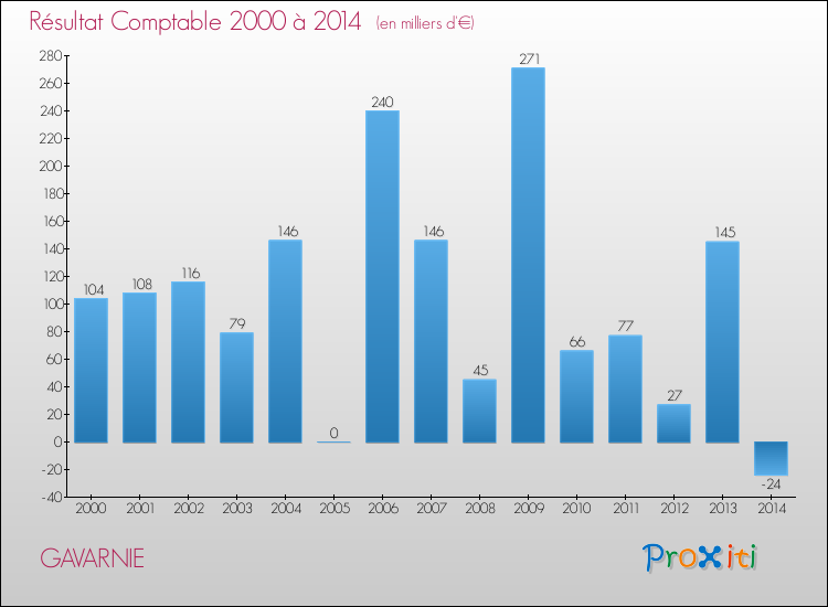 Evolution du résultat comptable pour la commune de GAVARNIE de 2000 à 2014 Evolution du résultat comptable pour GAVARNIE de 2000 à 2014