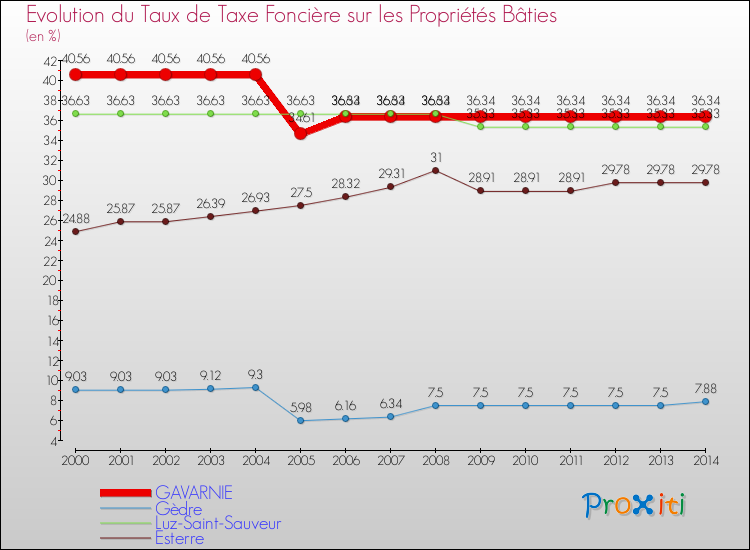 Evolution du taux de la taxe foncière sur le bati pour GAVARNIE et les communes proches de 2000 à 2014 Comparaison des taux de taxe foncière sur le bati pour GAVARNIE et les communes voisines de 2000 à 2014