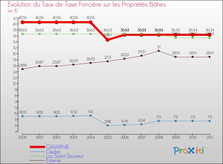 Evolution du taux de la taxe foncière sur le bati pour GAVARNIE et les communes proches Comparaison des taux de taxe foncière sur le bati pour GAVARNIE et les communes voisines